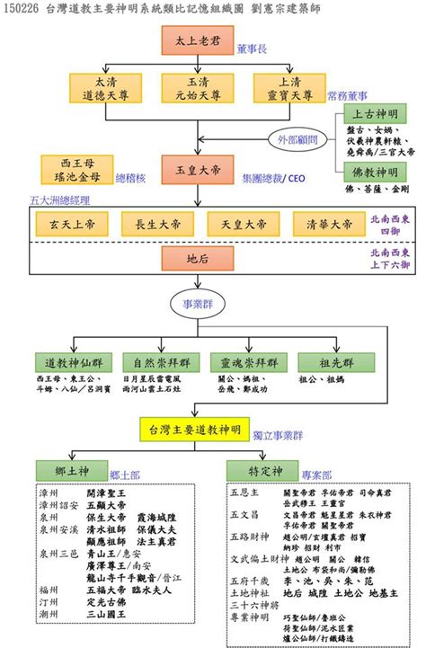 神明位階圖|宮、殿、府百百種，最後一字看懂神明階級之分？｜瘋 